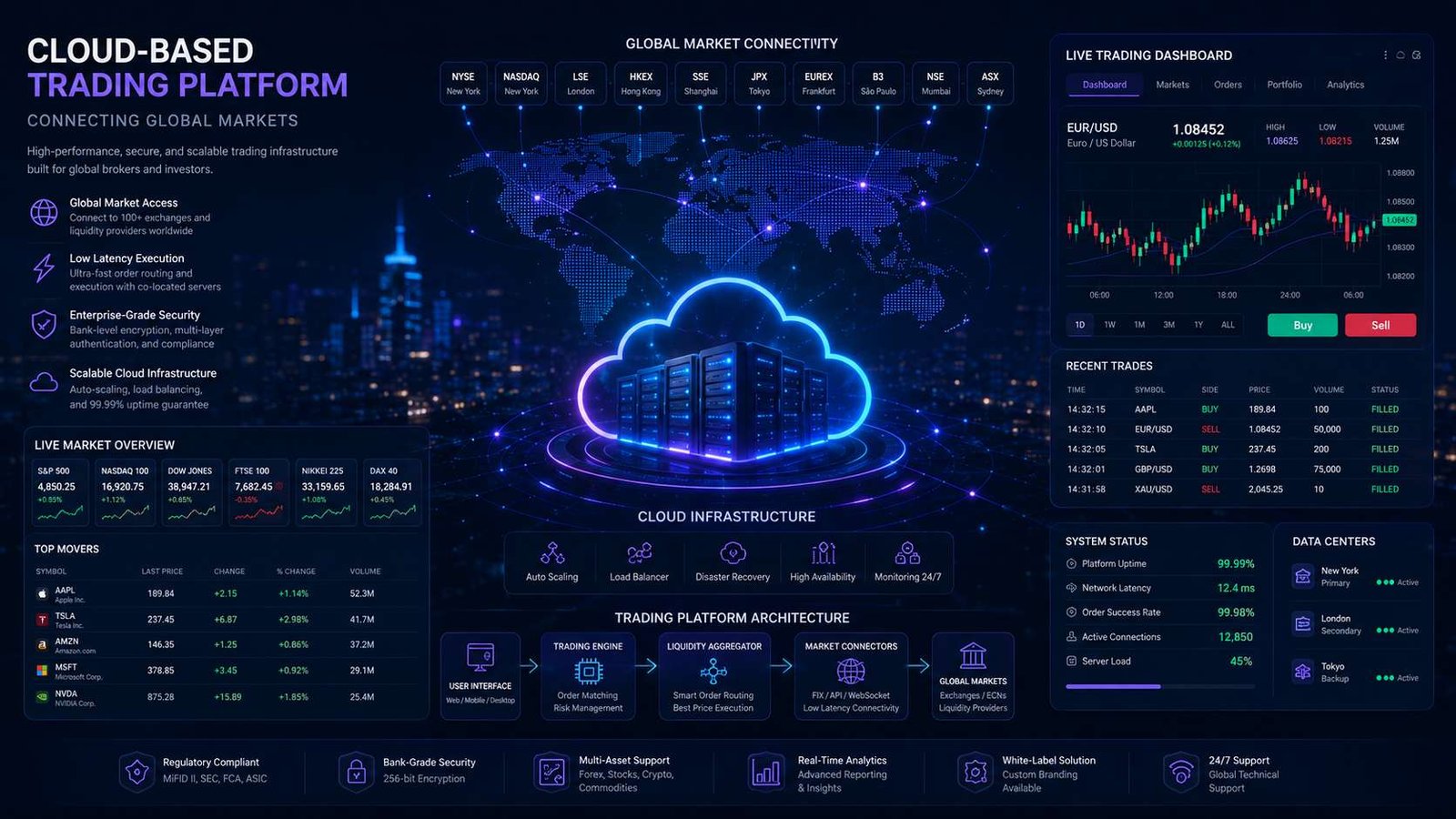 Benefits of cloud-based trading platform solutions for secure, fast, and scalable financial market access